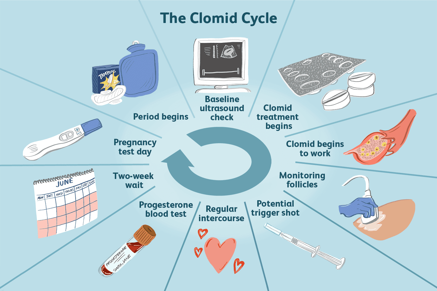 Comment prendre du Clomid pour l’infertilité